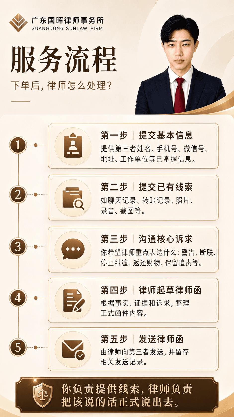 服务流程海报